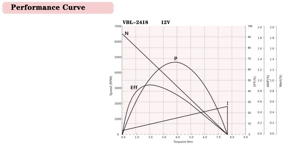 brushless motor performance curve