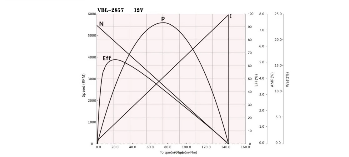 2857 motor performance curve 2857 motor performance curve