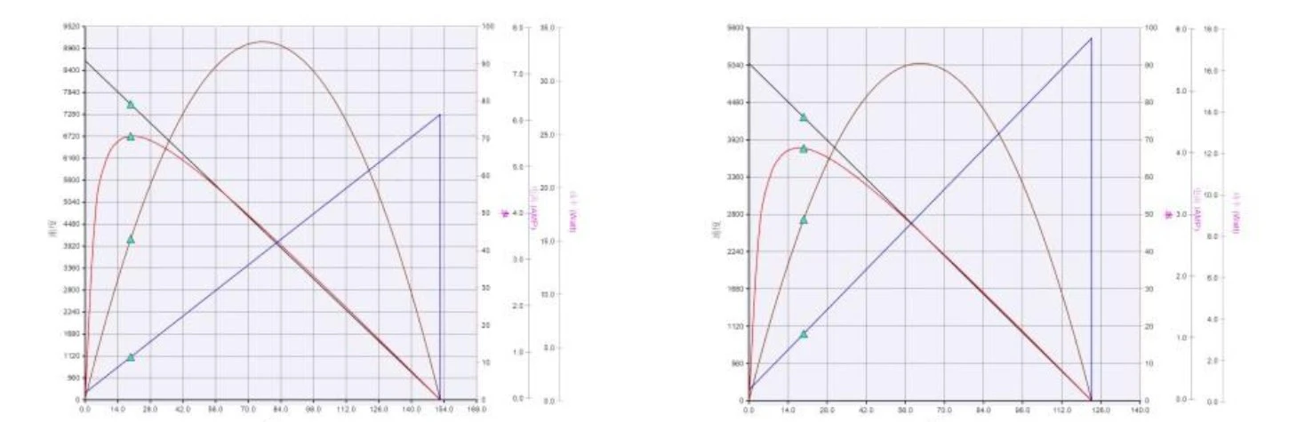 3650 performance curve